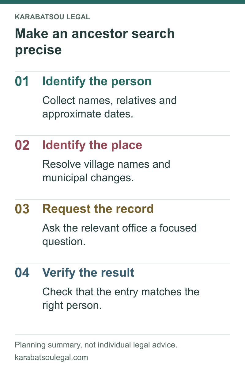 Make an ancestor search precise: Identify the person; Identify the place; Request the record; Verify the result.
