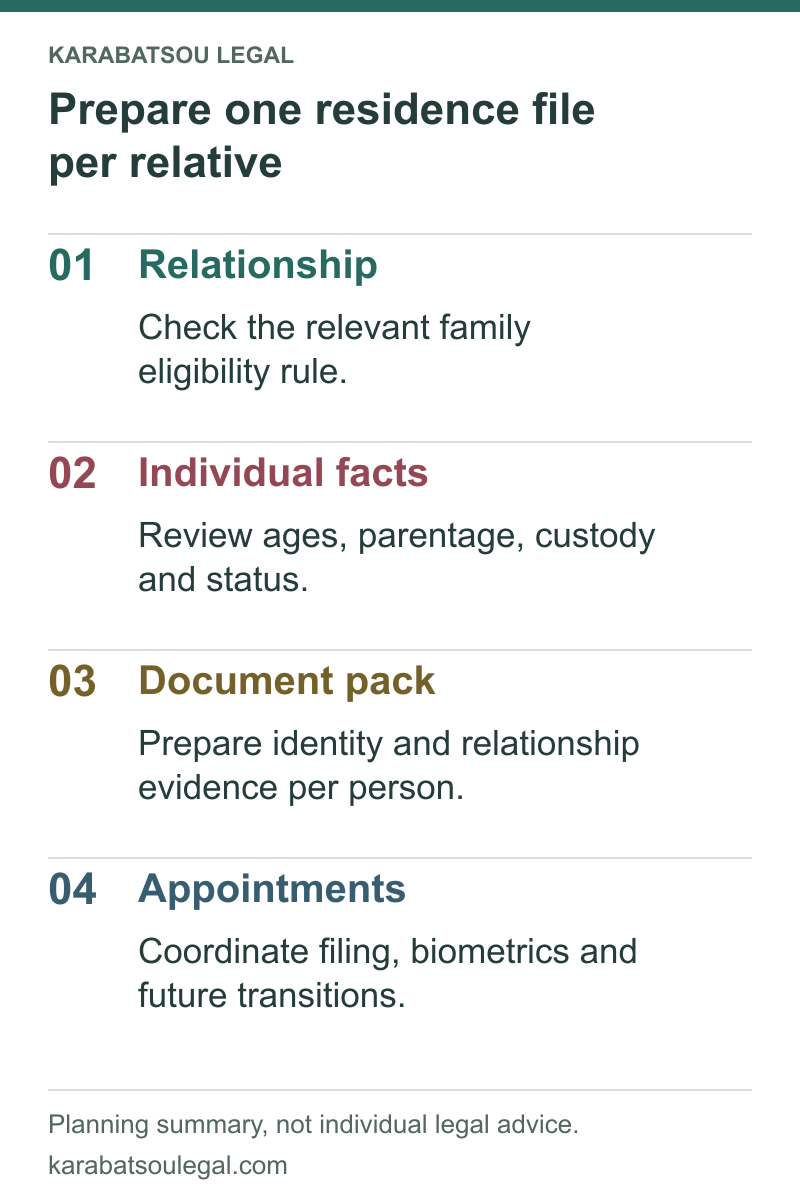 Prepare one residence file per relative: Relationship; Individual facts; Document pack; Appointments.